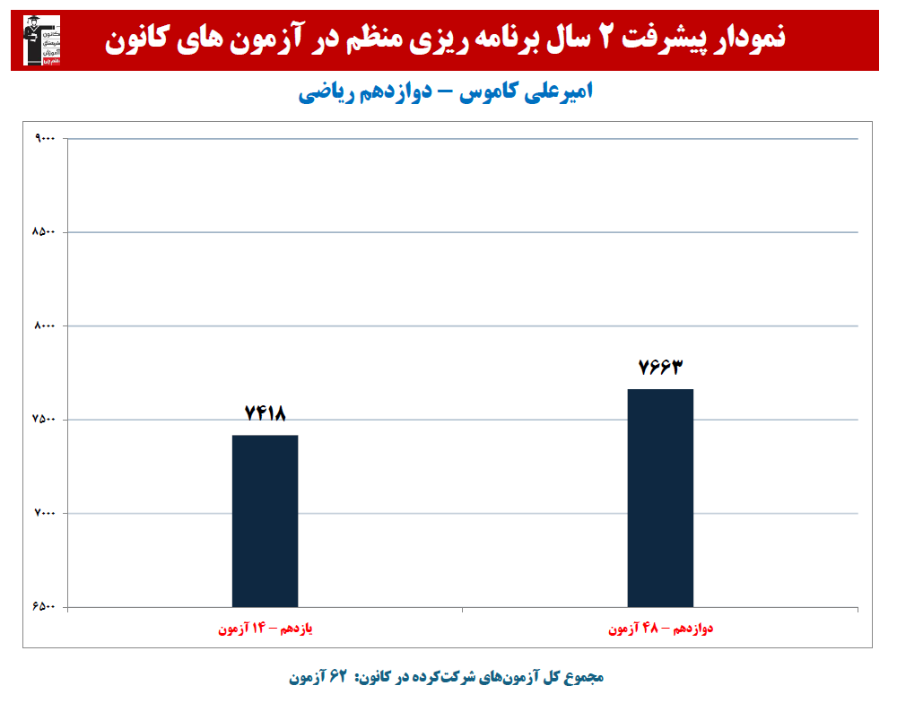 امیرعلی کاموس:نمودار پیشرفت در 2 سال، 62 آزمون، 2874 پاسخ صحیح