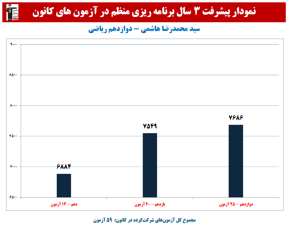 سید محمدرضا هاشمی:نمودار پیشرفت در 3 سال، 59 آزمون،2285 پاسخ صحیح