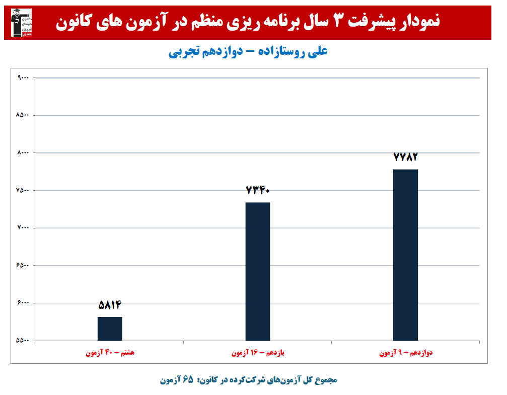 علی روستازاده:نمودار پیشرفت در 3 سال، 65 آزمون، 1018 پاسخ صحیح