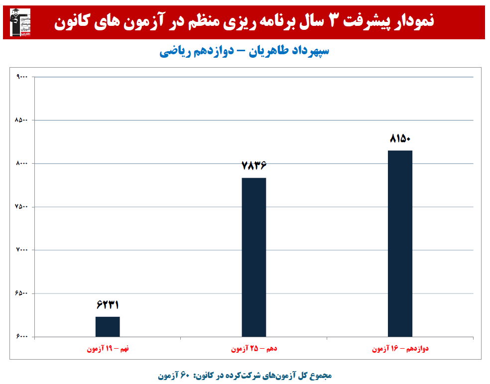 سپهرداد طاهریان:نمودار پیشرفت در 3 سال، 60 آزمون، 1782 پاسخ صحیح