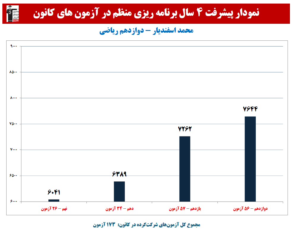 محمد اسفندیار:نمودار پیشرفت در 4 سال، 173 آزمون، 2841 پاسخ صحیح