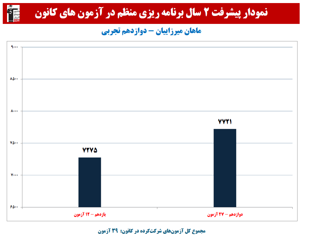 ماهان میرزاییان:نمودار پیشرفت در 2 سال، 46 آزمون، 3405 پاسخ صحیح