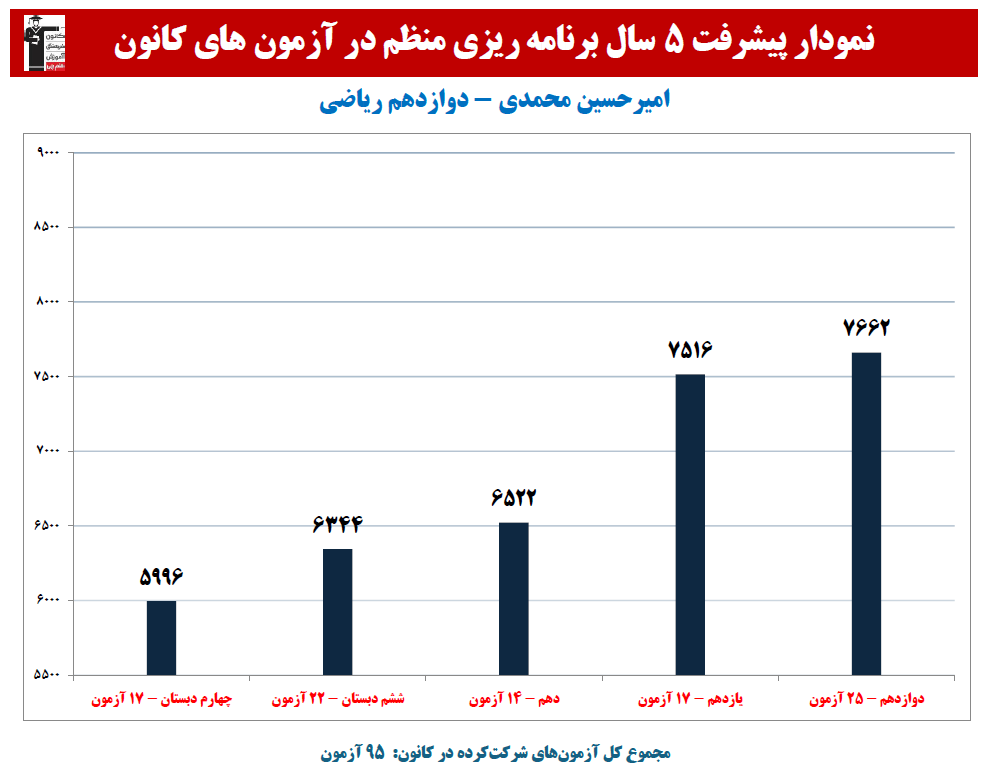 امیرحسین محمدی:نمودار پیشرفت در 5 سال، 95 آزمون، 2087 پاسخ صحیح