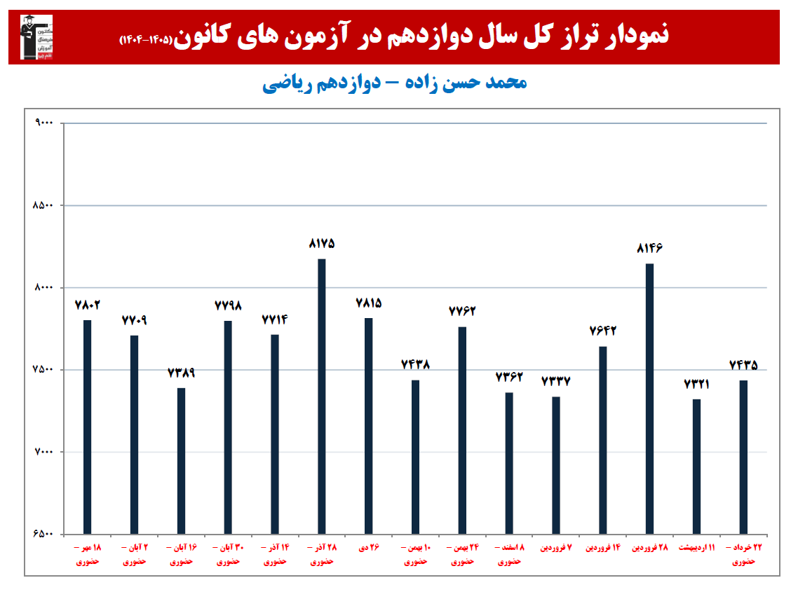 محمد حسن زاده:نمودار پیشرفت در 1 سال، 23 آزمون، 1416 پاسخ صحیح