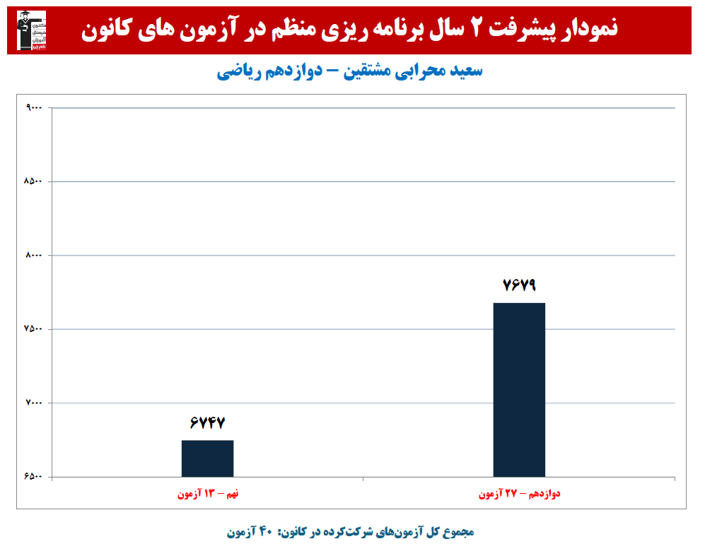 سعید محرابی مشتقین:نمودار پیشرفت در 2 سال، 40 آزمون،2298پاسخ صحیح