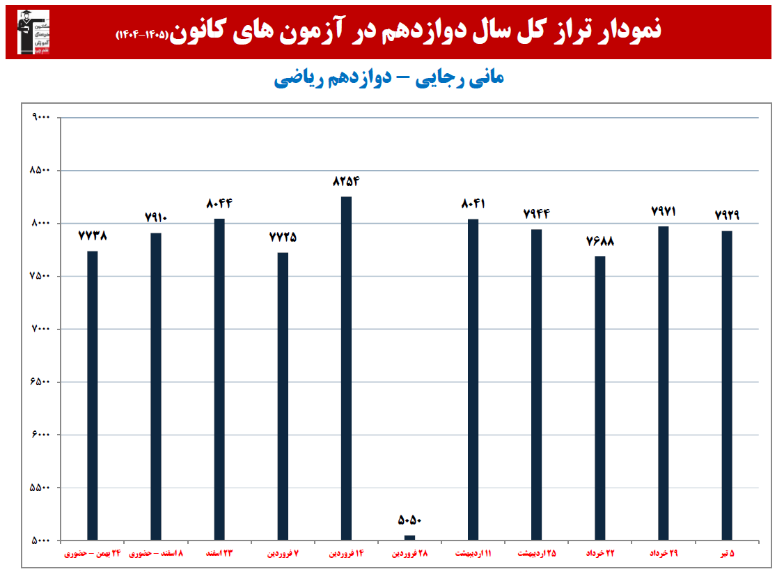 مانی رجایی:نمودار پیشرفت در 1 سال، 16 آزمون، 1367 پاسخ صحیح