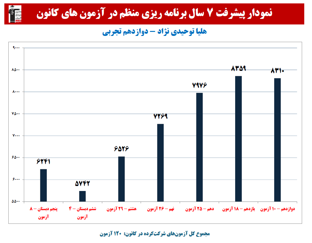 هلیا توحیدی نژاد:نمودار پیشرفت در 7 سال، 121 آزمون، 1468پاسخ صحیح