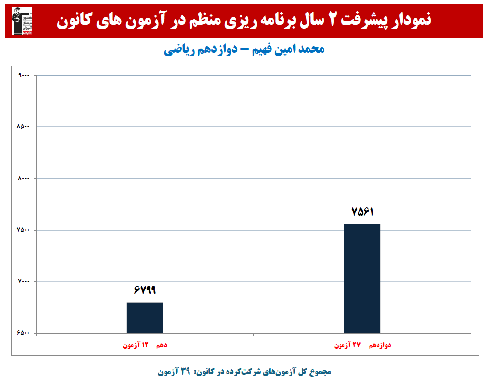 محمد امین فهیم:نمودار پیشرفت در 2 سال، 39 آزمون، 2370 پاسخ صحیح