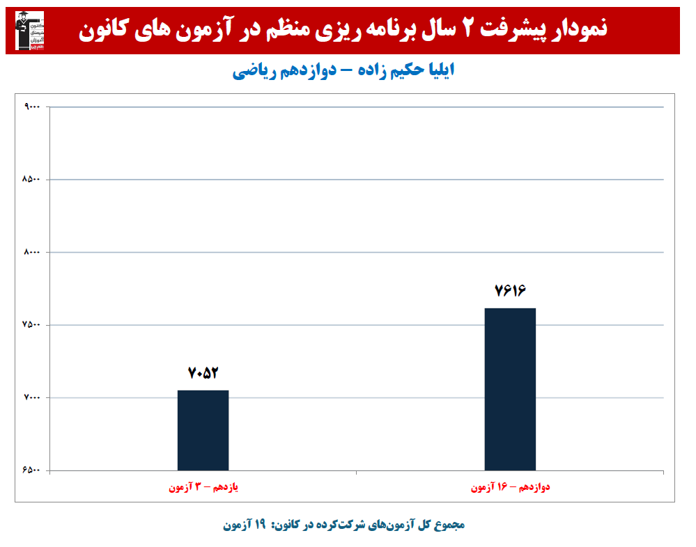 ایلیا حکیم زاده:نمودار پیشرفت در 2 سال، 19 آزمون، 1478 پاسخ صحیح