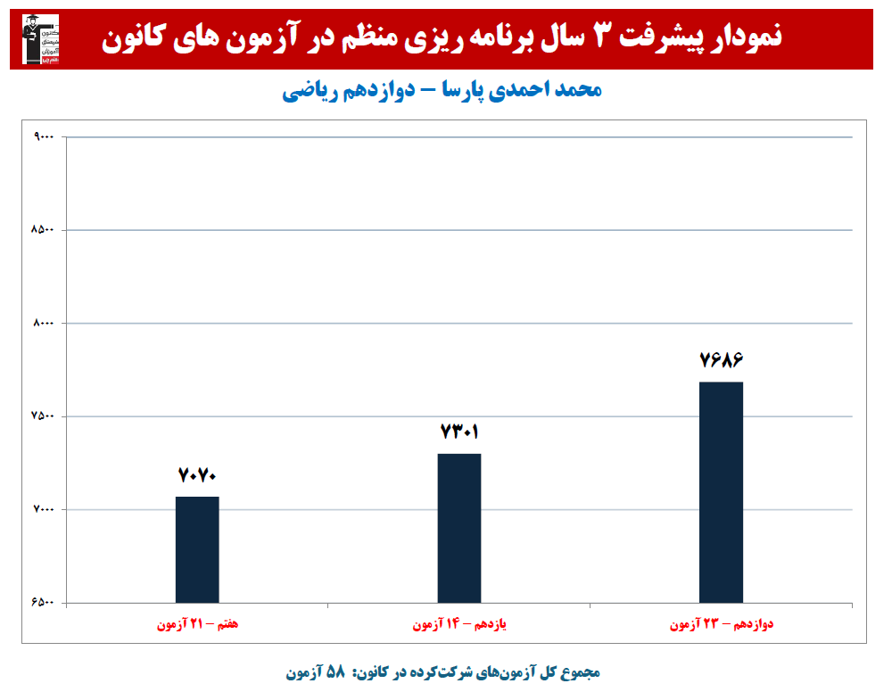 محمد احمدی پارسا:نمودار پیشرفت در 3 سال، 58 آزمون، 2120 پاسخ صحیح