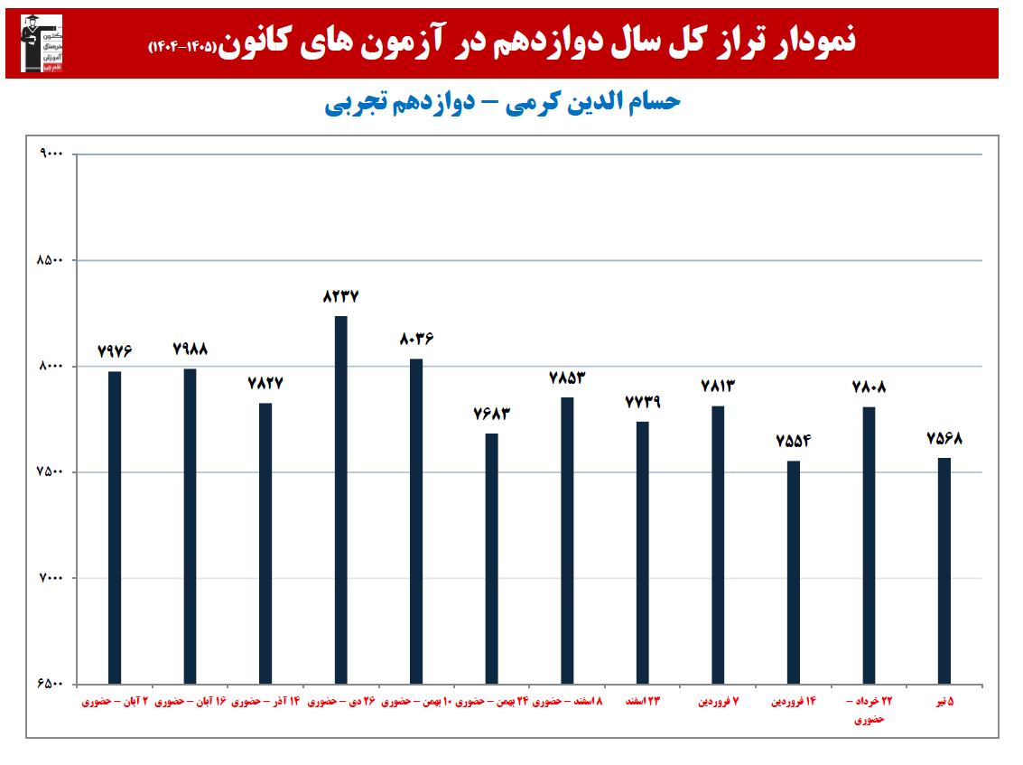 حسام الدین کرمی رتبه 10 کشوری کنکور تجربی 1405