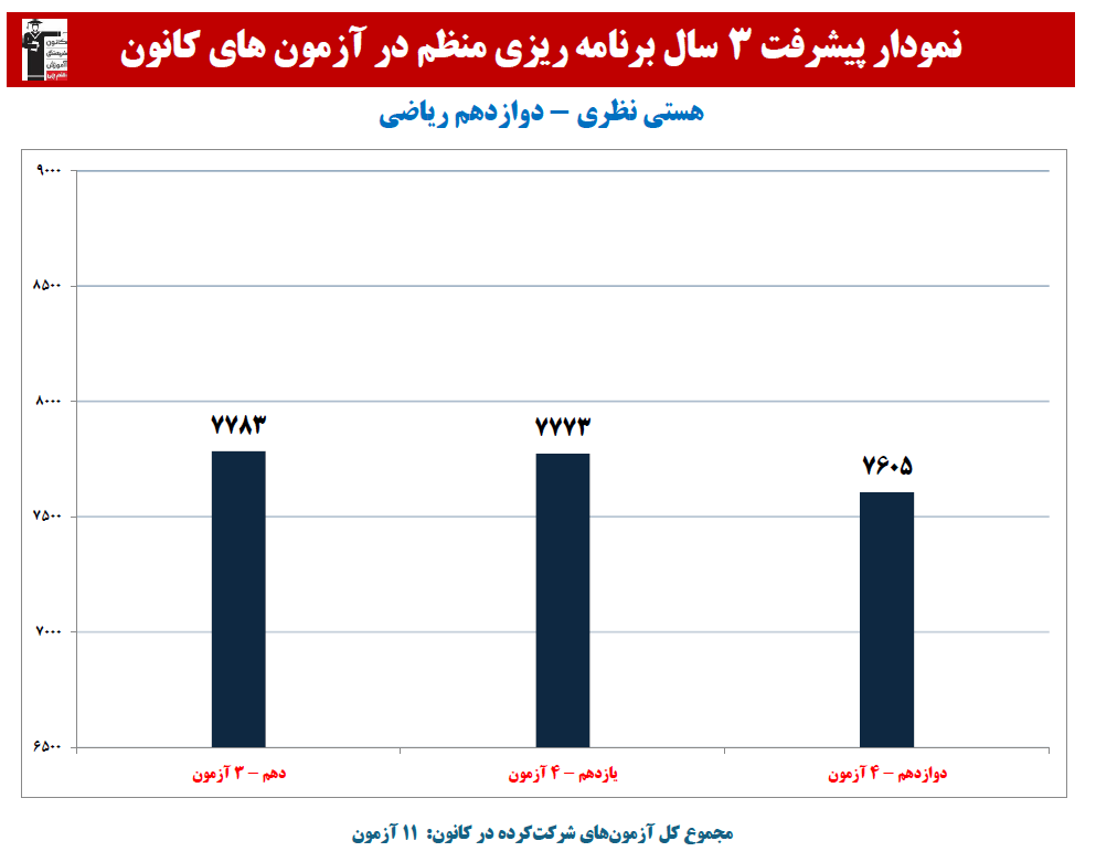 هستی نظری:نمودار پیشرفت در 3 سال، 11 آزمون، 348 پاسخ صحیح