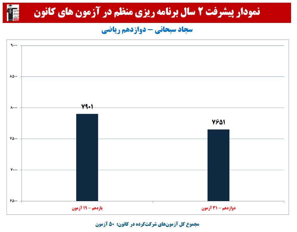 سجاد سبحانی:نمودار پیشرفت در 2 سال، 50 آزمون، 2584 پاسخ صحیح