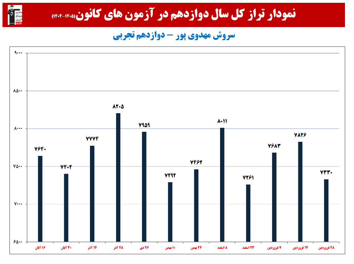 سروش مهدوی پور:نمودار پیشرفت در 1 سال، 22 آزمون، 1431 پاسخ صحیح