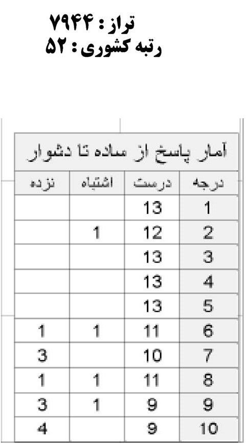تحلیل کارنامه با جدول نظم: راهی به سوی یادگیری هدفمند!