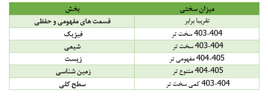 تحلیل سوالات ازمون تیزهوشان نهم 1405 درس علوم - کبری صفری