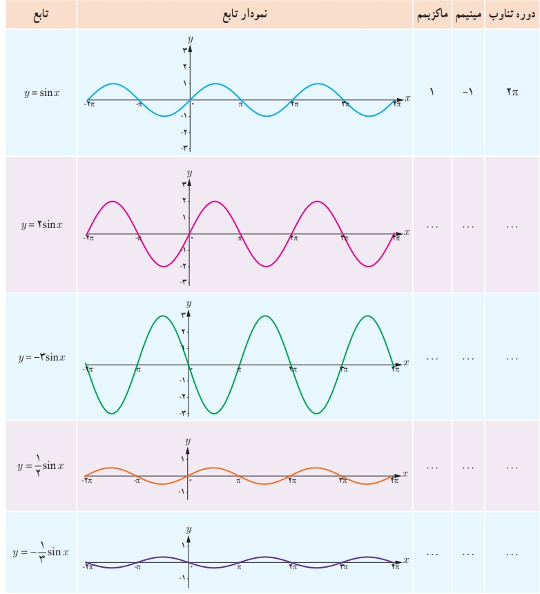 تناوب و تابع تانژانت