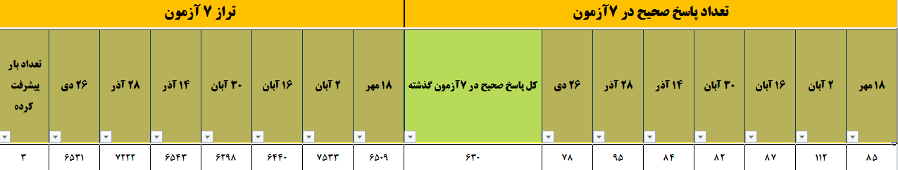 گفتگو با فاطمه فلاحی دانش آموز قهرمان پیشرفت کنکور تجربی