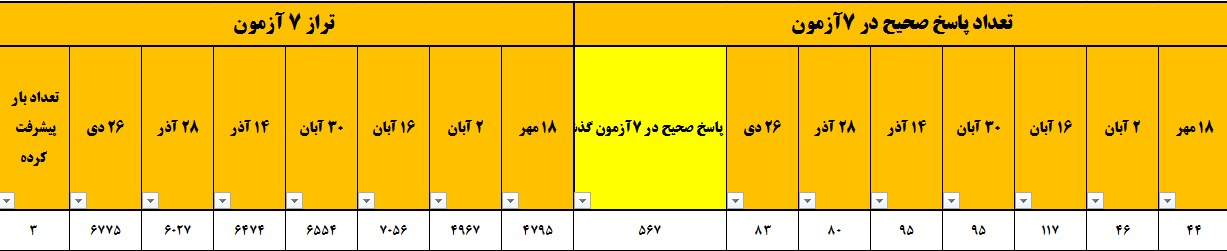 گفتگو با رقیه اکبری قهرمان پیشرفت کنکور انسانی