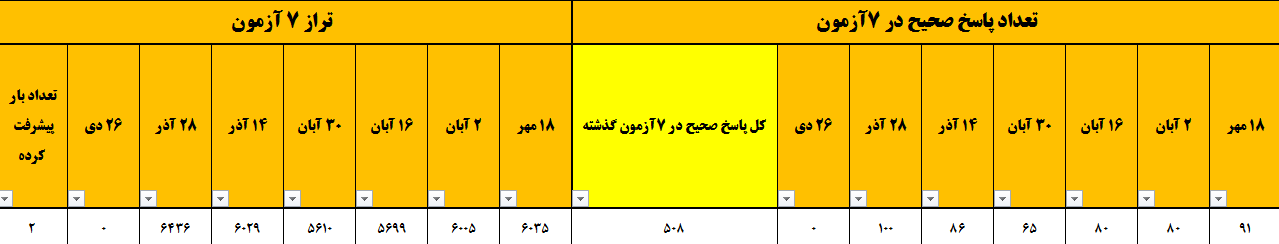 گفتگو با نسترن گلباف کنکوری دانش آموز قهرمان پیشرفت