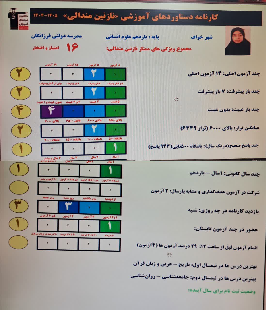 کارنامه دستاوردهای نازنین مندالی از خواف؛ روایت 7 بار پیشرفت