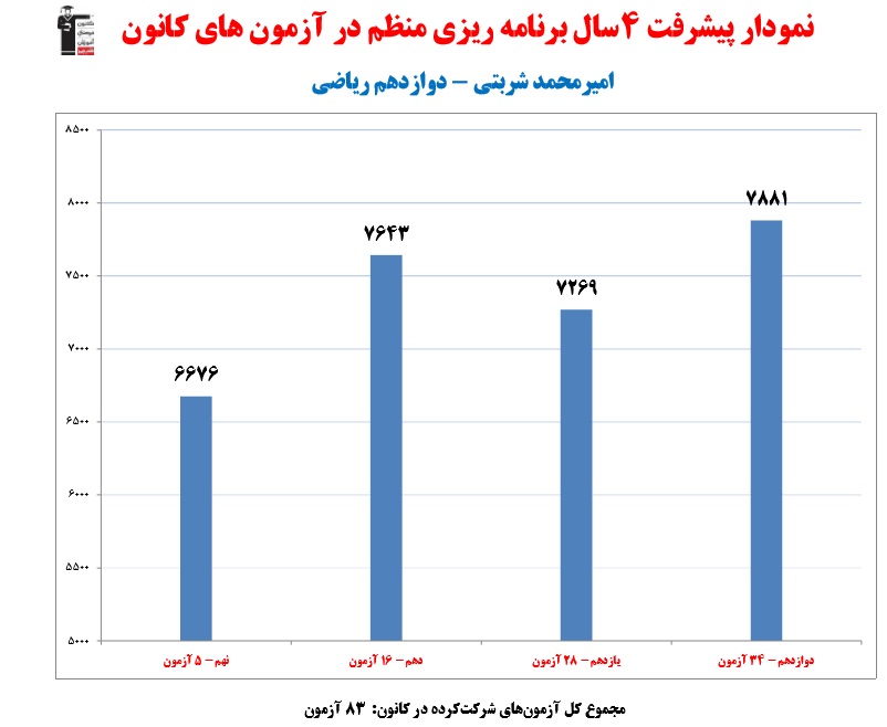 امیرمحمد شربتی رتبه 5 کنکور ریاضی 1402 (4 سال، 83 آزمون)