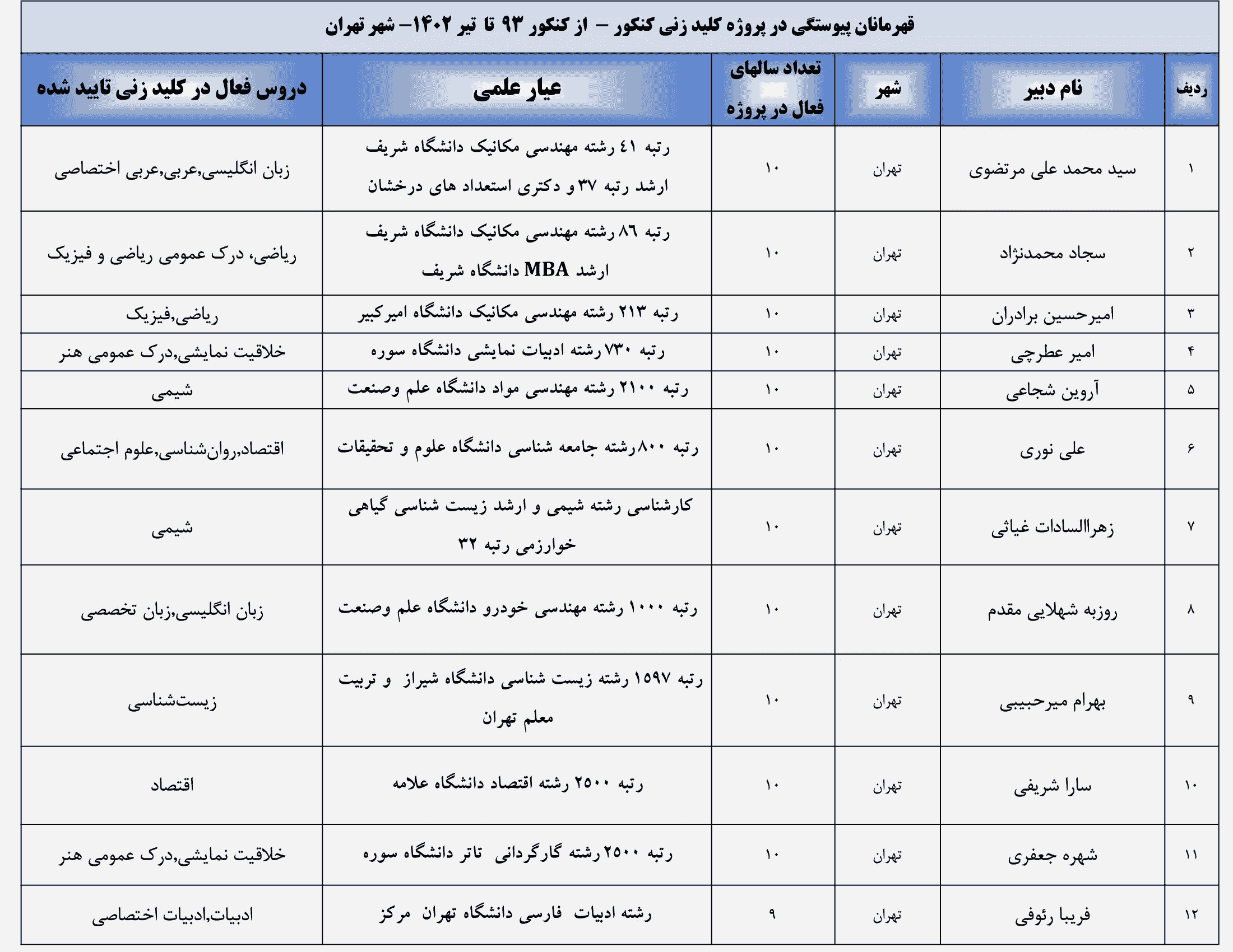 قهرمانان پیوستگی در پروژه کلید زنی کنکور-از سال 93 تا تیر1402