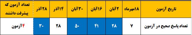 گفتگو با بهاره بهاروند : قهرمان پیشرفت پایه سوم دبستان