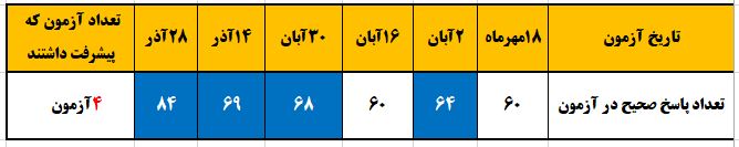 گفتگو با سمیه محمد نژاد : قهرمان پیشرفت  پایه دوازدهم انسانی