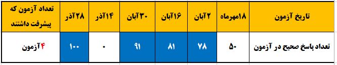 گفتگو با فرزاد یلقی : قهرمان پیشرفت پایه دوازدهم انسانی