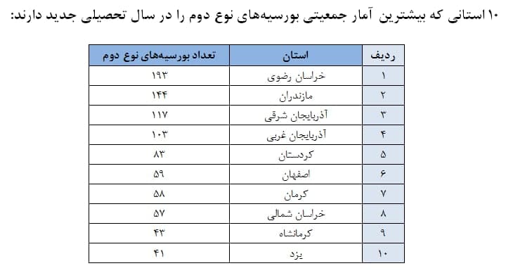 گزارش بورسیه کمک هزینه تحصیلی در هفته گذشته از 24 تا 30 مهر
