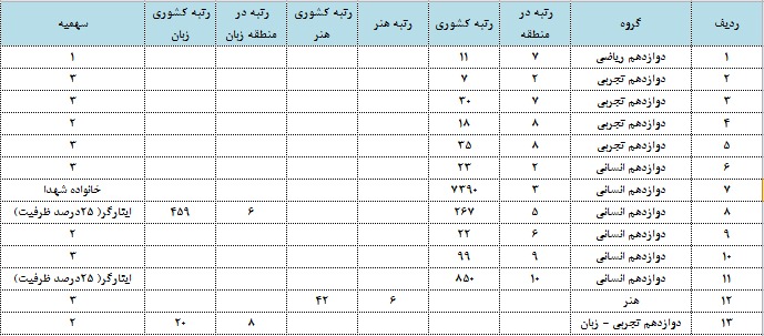کسب 14 رتبه زیر 10 کشوری و منطقه توسط دانشآموزان بورسیه