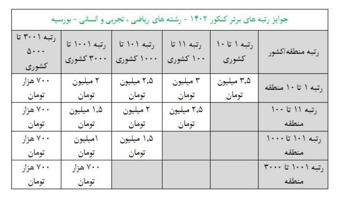 جایزه کتاب‌دانشگاهی به دانش‌آموزان‌بورسیه رتبه‌برتر کنکور 1402