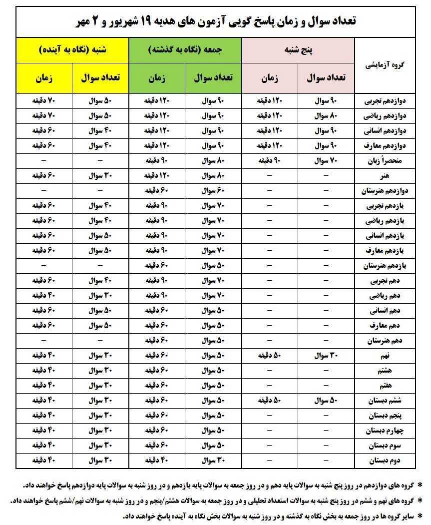 10 سوال پر تکرار در مورد دو آزمون جدید هدیه 19 شهریور و 2 مهر