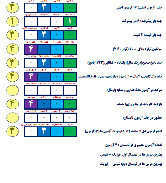 امیرعلی اشراقی برتر دوازدهم ریاضی1733پاسخ صحیح و میانگین تراز7150