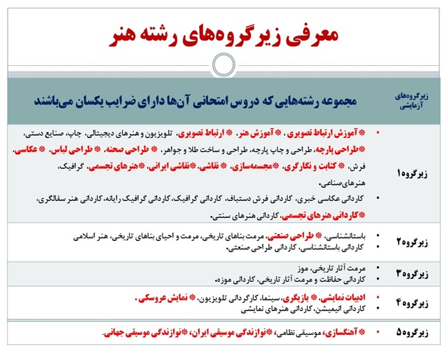 معرفی رشته‌های دانشگاهی هنر