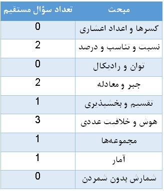 رویکرد درس عمومی ریاضی و فیریک کنکور هنر اردیبهشت ماه 1403