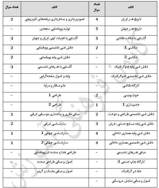 تحلیل درک عمومی هنر و بودجه بندی کنکور هنر تیرماه 1403