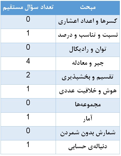 تحلیل و رویکرد درس درک عمومی ریاضی و فیزیک