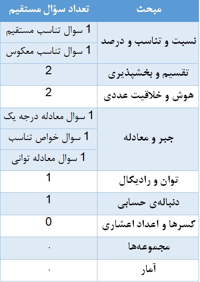 رویکرد درس درک عمومی ریاضی و فیزیک در کنکور هنر اردیبهشت 1404