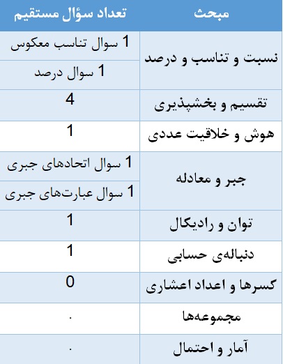 تحلیل و رویکرد درس درک عمومی ریاضی و فیزیک کنکور تیر 1404