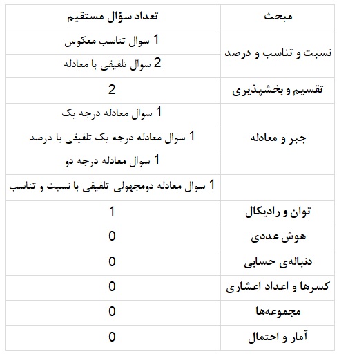 تحلیل جامع همراه با بوجه بندی درک عمومی ریاضی و فیزیک کنکور 1405