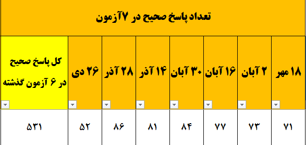 چگونه زهرا غفاری در درس‌های پایه پیشرفت خوبی دارد؟