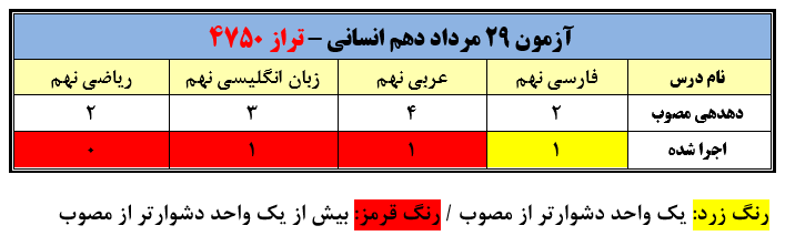 تحلیل چند تا از ده تا آزمون 29 مرداد دهم انسانی (تراز 4750)