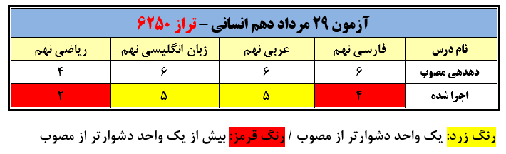 تحلیل چند تا از ده تا آزمون 29 مرداد دهم انسانی (تراز 6250)