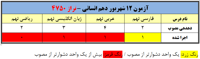تحلیل دروس دهم انسانی آزمون 12 شهریور (تراز 4750)