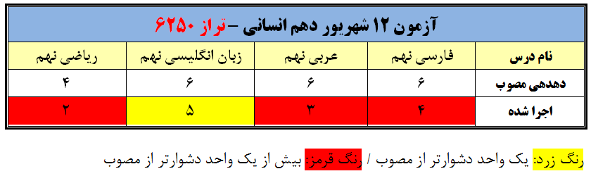 تحلیل دروس دهم انسانی آزمون 12 شهریور (تراز 6250)