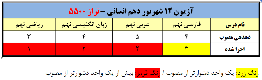 تحلیل دروس دهم انسانی آزمون 12 شهریور (تراز 5500)