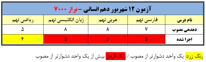 تحلیل دروس دهم انسانی آزمون 12 شهریور (تراز 7000)