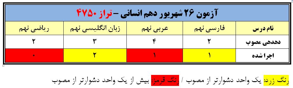 تحلیل چند از ده آزمون 26 شهریور دهم انسانی (تراز 4750)